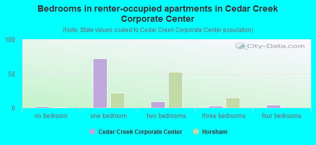 Bedrooms in renter-occupied apartments in Cedar Creek Corporate Center