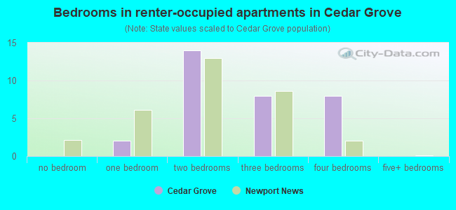 Bedrooms in renter-occupied apartments in Cedar Grove