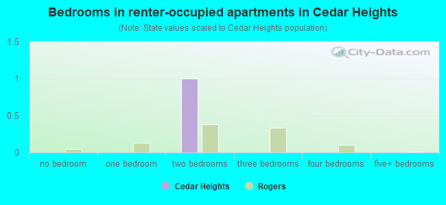 Bedrooms in renter-occupied apartments in Cedar Heights