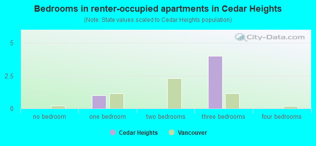 Bedrooms in renter-occupied apartments in Cedar Heights