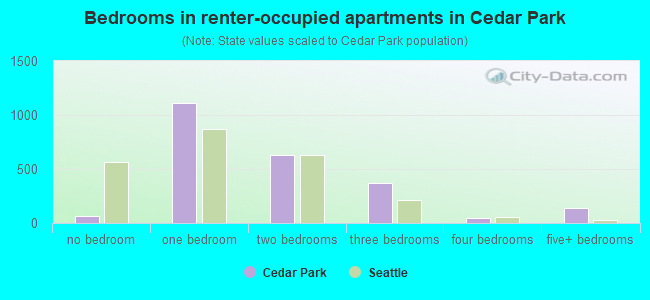 Bedrooms in renter-occupied apartments in Cedar Park