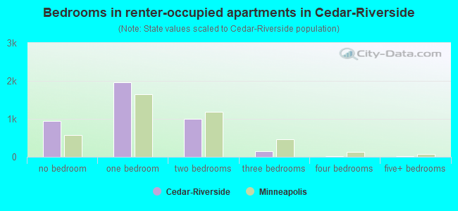 Bedrooms in renter-occupied apartments in Cedar-Riverside