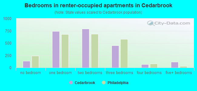 Bedrooms in renter-occupied apartments in Cedarbrook