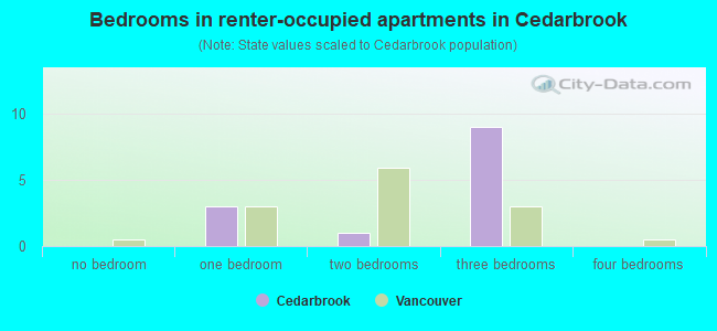 Bedrooms in renter-occupied apartments in Cedarbrook