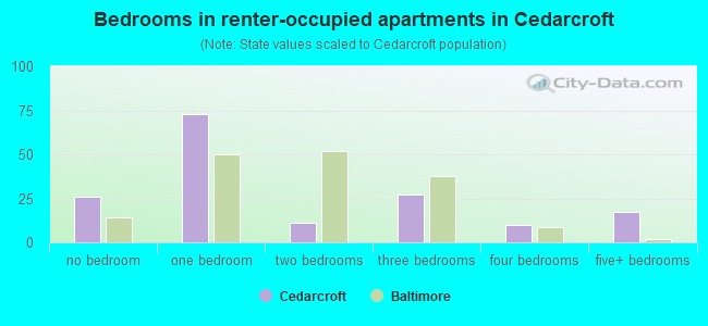 Bedrooms in renter-occupied apartments in Cedarcroft