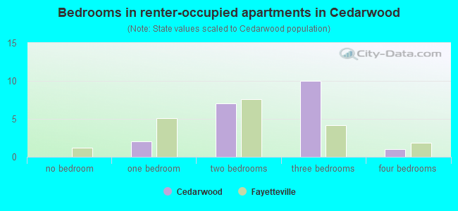 Bedrooms in renter-occupied apartments in Cedarwood