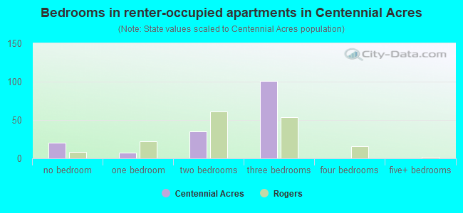 Bedrooms in renter-occupied apartments in Centennial Acres