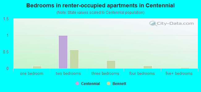 Bedrooms in renter-occupied apartments in Centennial