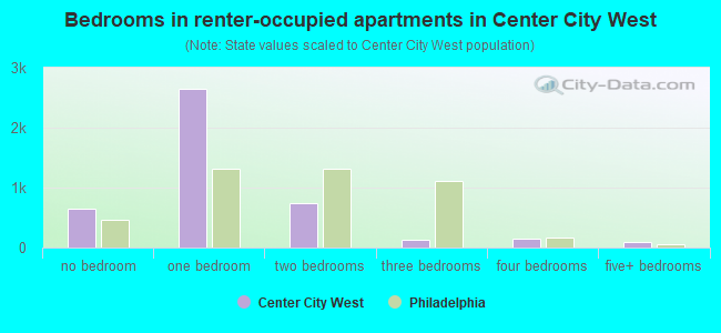 Bedrooms in renter-occupied apartments in Center City West