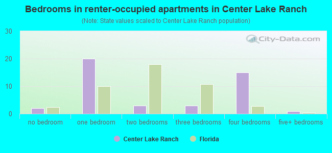 Bedrooms in renter-occupied apartments in Center Lake Ranch