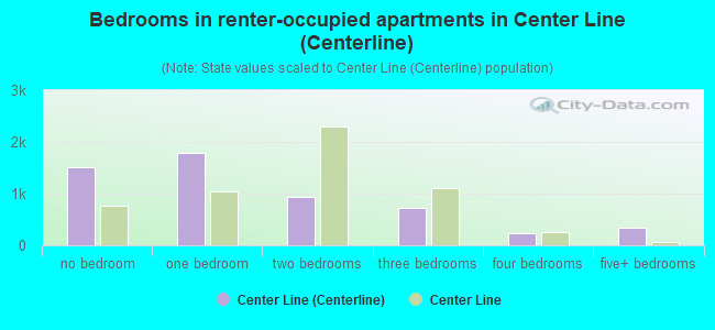 Bedrooms in renter-occupied apartments in Center Line (Centerline)