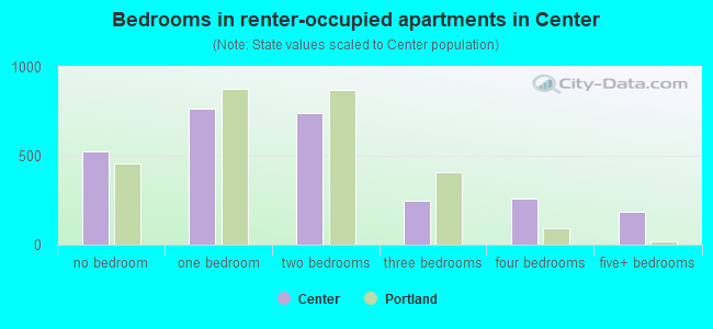 Bedrooms in renter-occupied apartments in Center