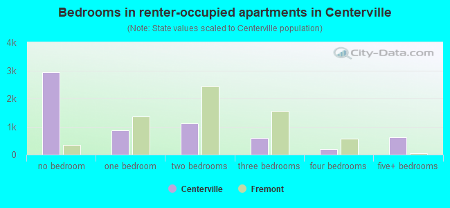 Bedrooms in renter-occupied apartments in Centerville