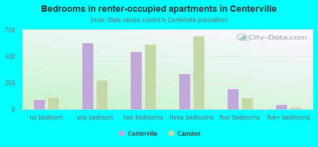 Bedrooms in renter-occupied apartments in Centerville