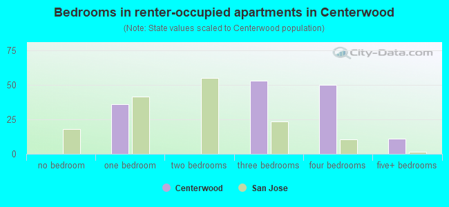 Bedrooms in renter-occupied apartments in Centerwood