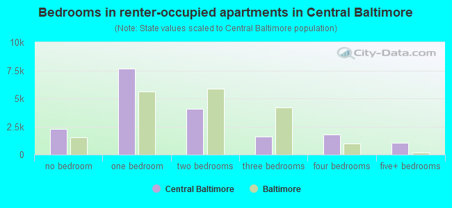 Bedrooms in renter-occupied apartments in Central Baltimore