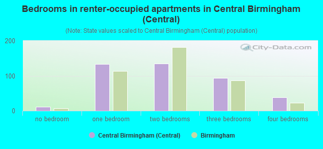 Bedrooms in renter-occupied apartments in Central Birmingham (Central)