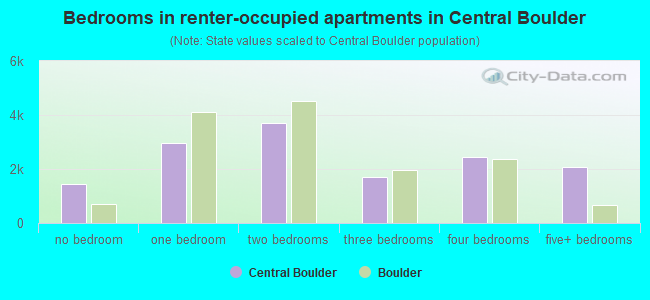 Bedrooms in renter-occupied apartments in Central Boulder