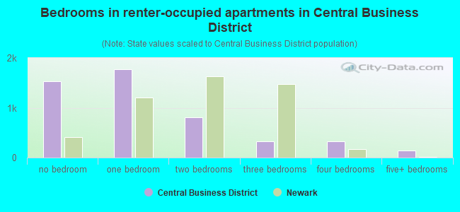 Bedrooms in renter-occupied apartments in Central Business District