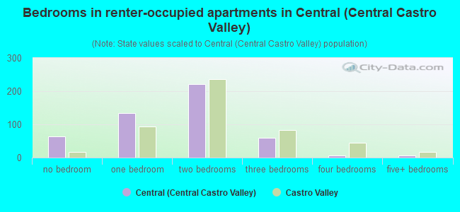 Bedrooms in renter-occupied apartments in Central (Central Castro Valley)