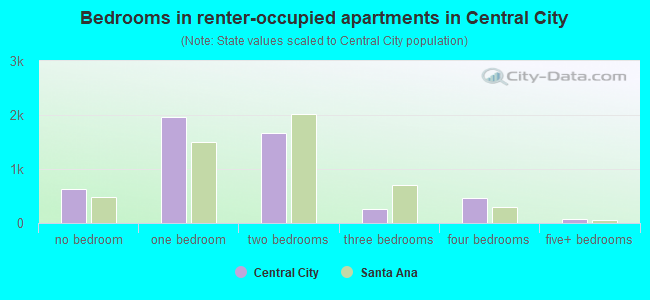 Bedrooms in renter-occupied apartments in Central City