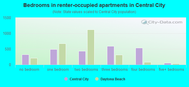 Bedrooms in renter-occupied apartments in Central City