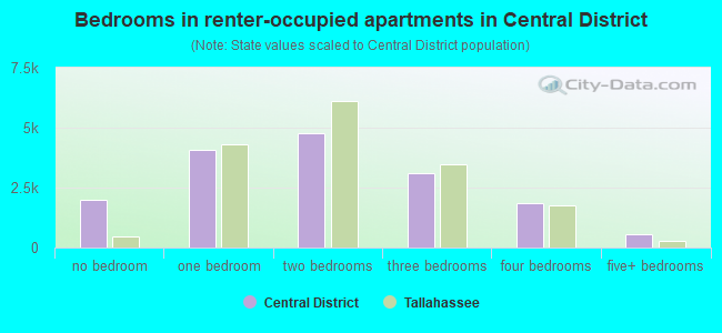 Bedrooms in renter-occupied apartments in Central District