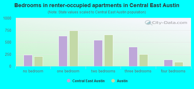 Bedrooms in renter-occupied apartments in Central East Austin