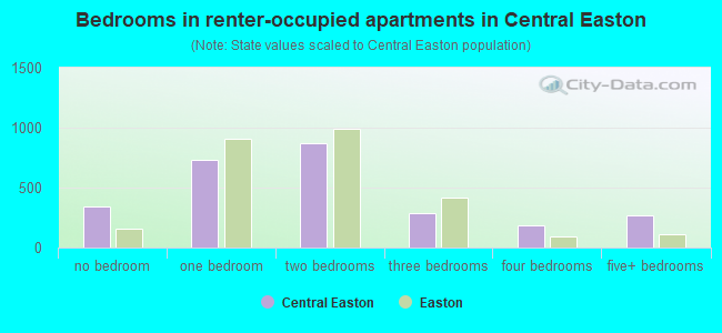 Bedrooms in renter-occupied apartments in Central Easton
