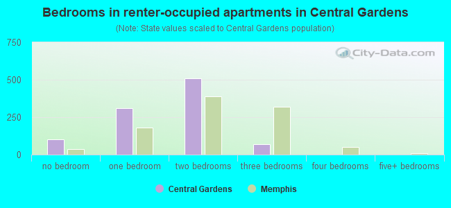 Bedrooms in renter-occupied apartments in Central Gardens