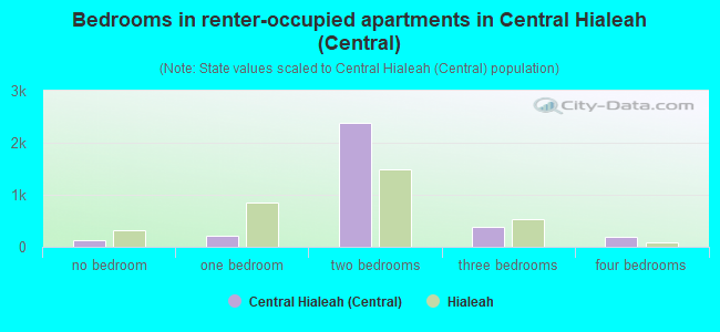 Bedrooms in renter-occupied apartments in Central Hialeah (Central)