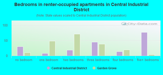 Bedrooms in renter-occupied apartments in Central Industrial District