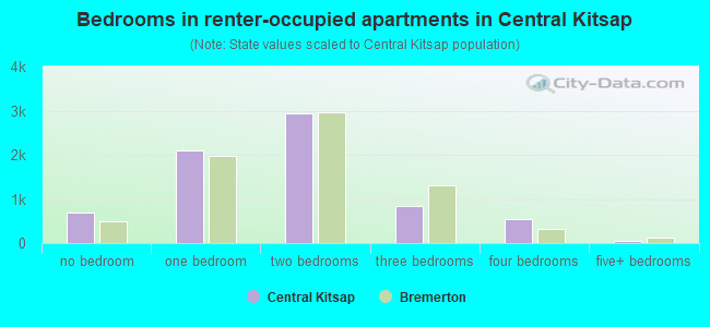 Bedrooms in renter-occupied apartments in Central Kitsap