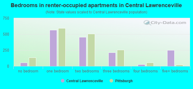 Bedrooms in renter-occupied apartments in Central Lawrenceville