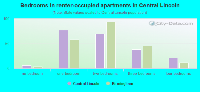 Bedrooms in renter-occupied apartments in Central Lincoln