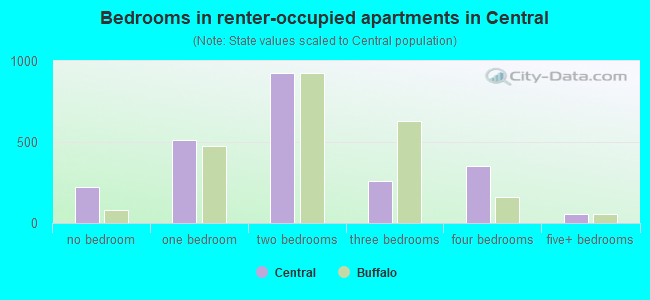 Bedrooms in renter-occupied apartments in Central