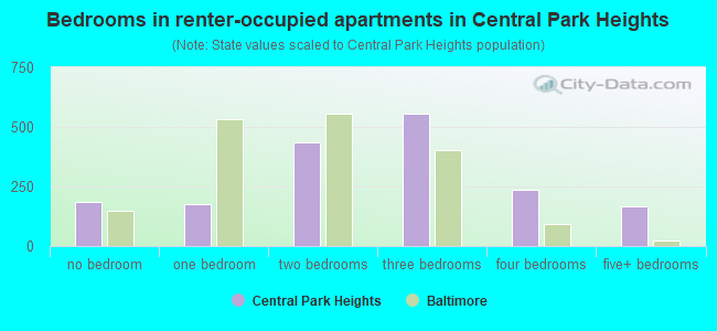 Bedrooms in renter-occupied apartments in Central Park Heights