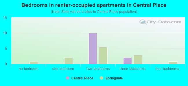 Bedrooms in renter-occupied apartments in Central Place