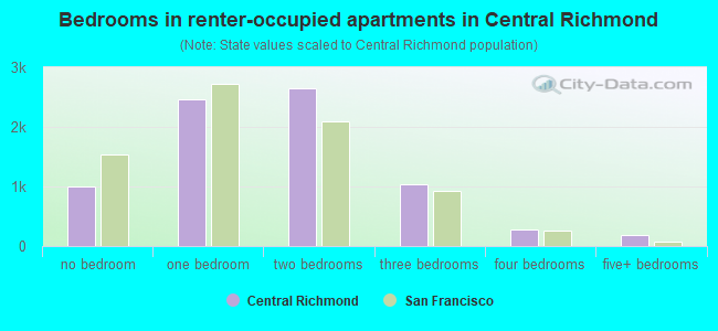 Bedrooms in renter-occupied apartments in Central Richmond
