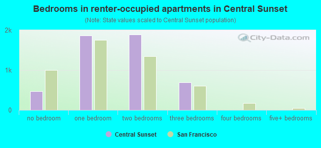 Bedrooms in renter-occupied apartments in Central Sunset