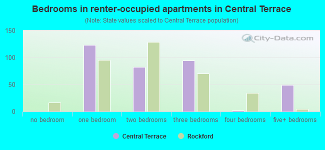 Bedrooms in renter-occupied apartments in Central Terrace