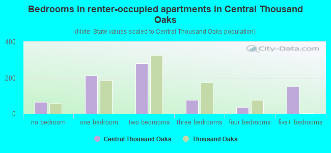 Bedrooms in renter-occupied apartments in Central Thousand Oaks