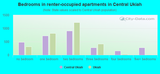 Bedrooms in renter-occupied apartments in Central Ukiah