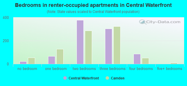 Bedrooms in renter-occupied apartments in Central Waterfront