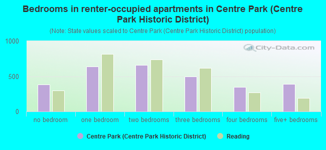 Bedrooms in renter-occupied apartments in Centre Park (Centre Park Historic District)