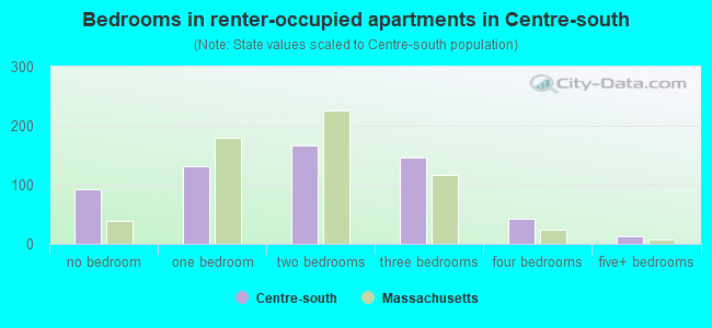 Bedrooms in renter-occupied apartments in Centre-south