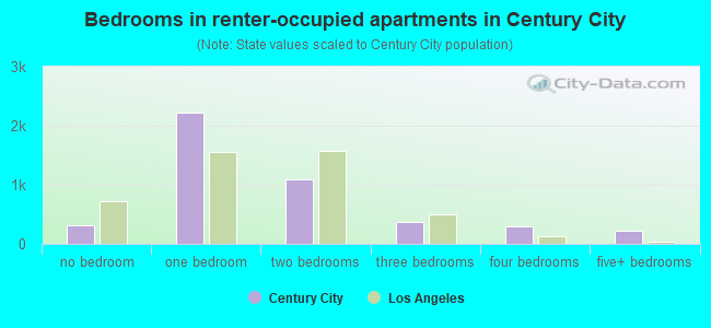Bedrooms in renter-occupied apartments in Century City