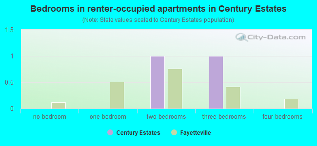 Bedrooms in renter-occupied apartments in Century Estates