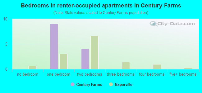 Bedrooms in renter-occupied apartments in Century Farms