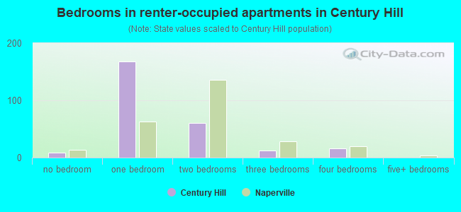 Bedrooms in renter-occupied apartments in Century Hill